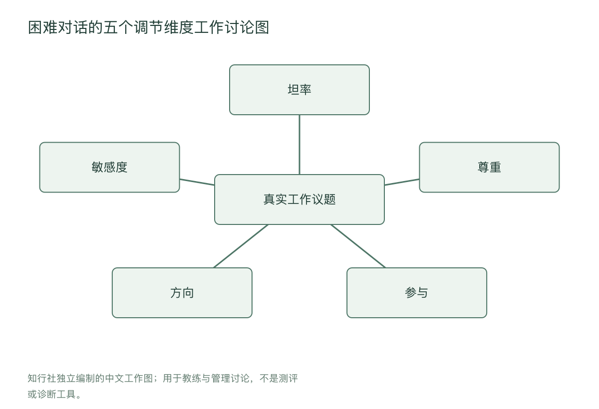 困难对话的五个调节维度工作讨论图