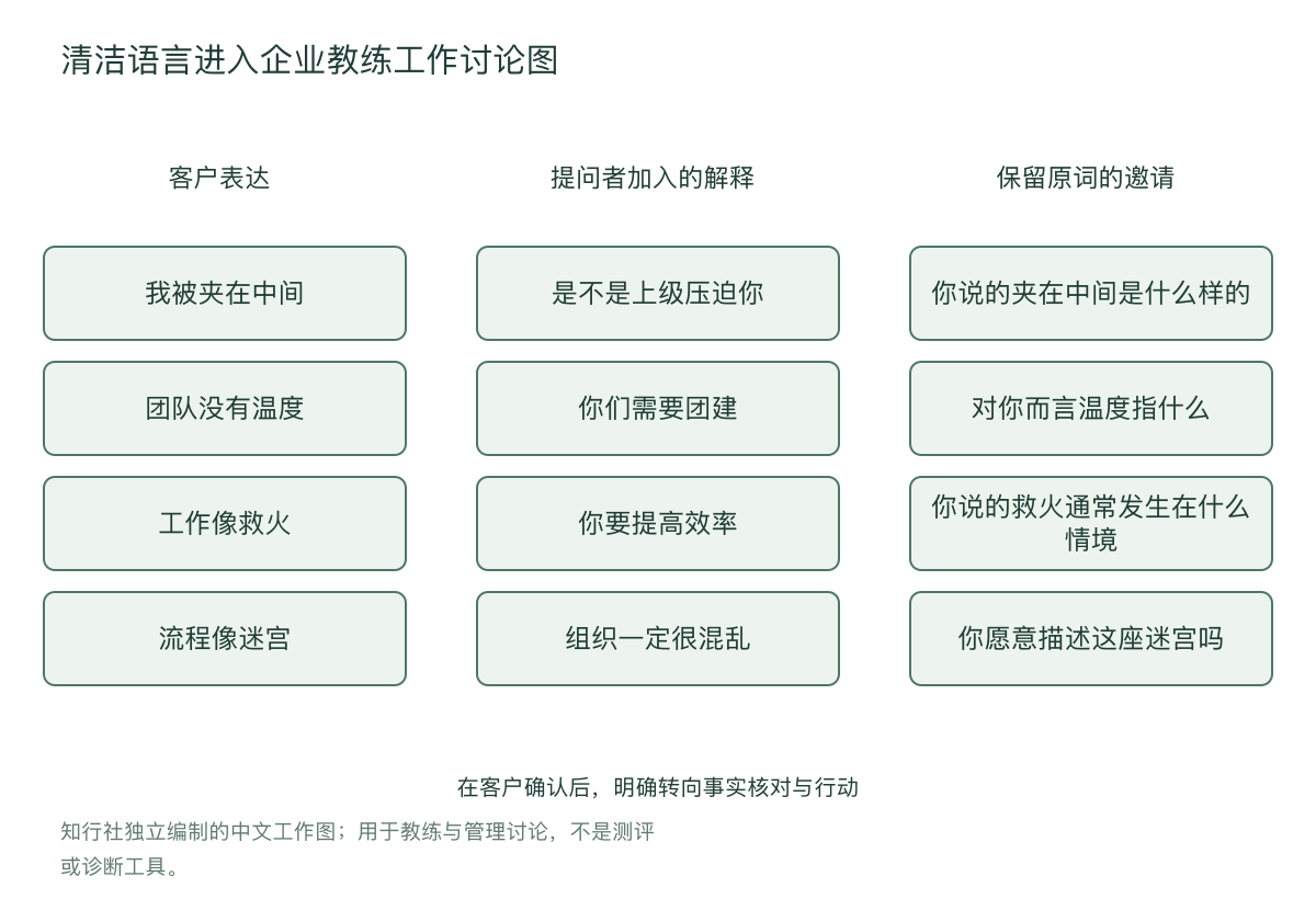 清洁语言进入企业教练工作讨论图