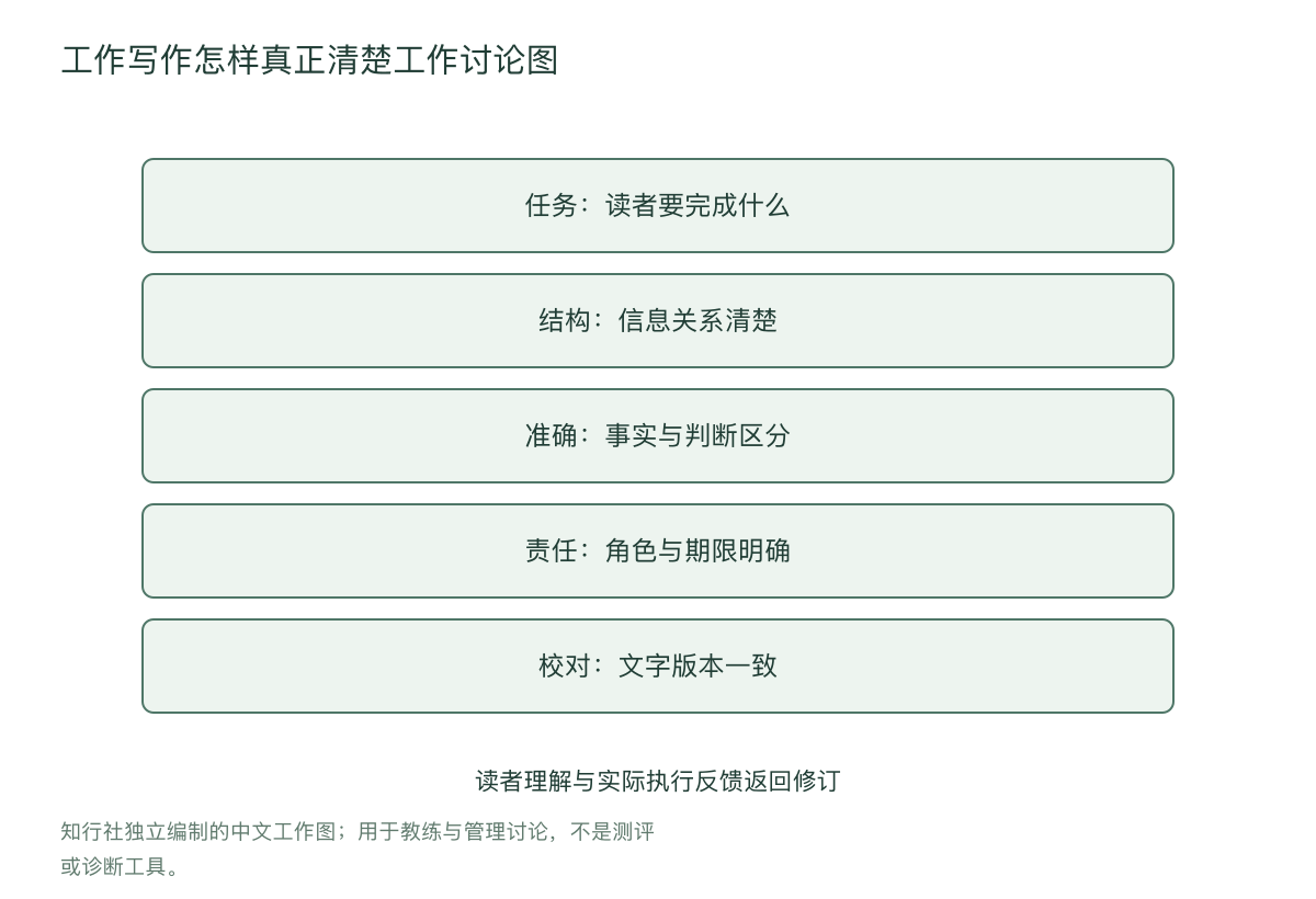 工作写作怎样真正清楚工作讨论图