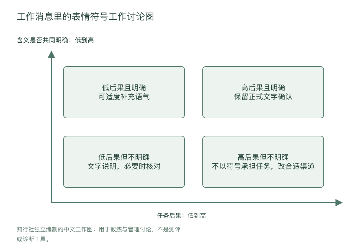 工作消息里的表情符号工作讨论图