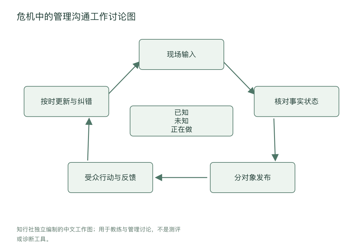 危机中的管理沟通工作讨论图