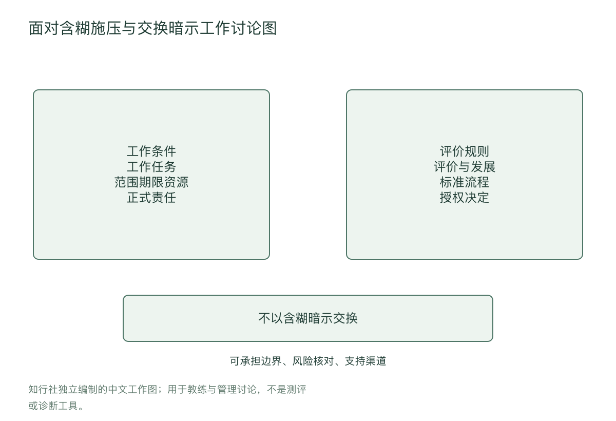 面对含糊施压与交换暗示工作讨论图