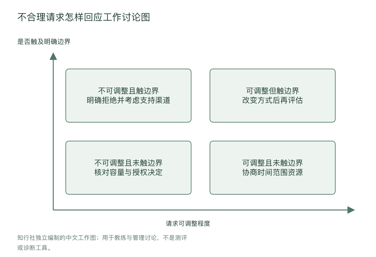 不合理请求怎样回应工作讨论图