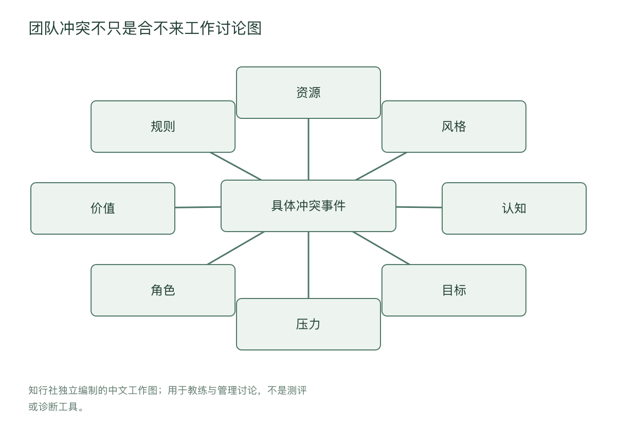 团队冲突不只是合不来工作讨论图