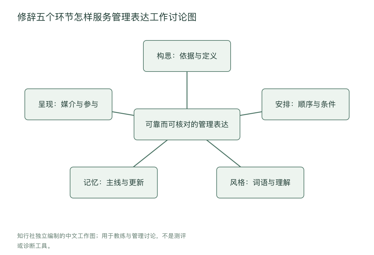修辞五个环节怎样服务管理表达工作讨论图