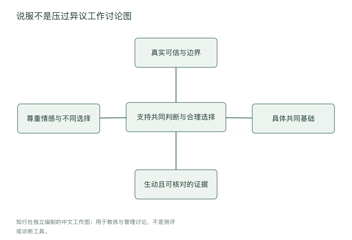 说服不是压过异议工作讨论图