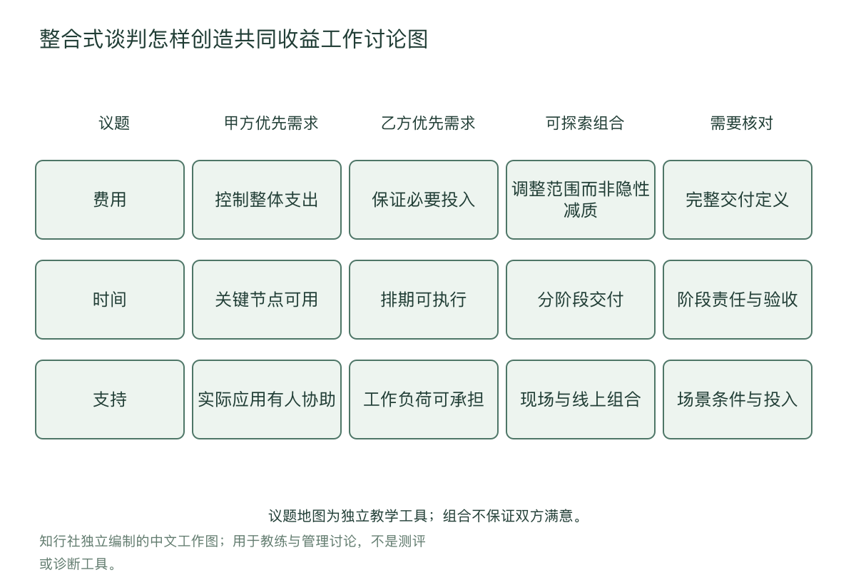 整合式谈判怎样创造共同收益工作讨论图