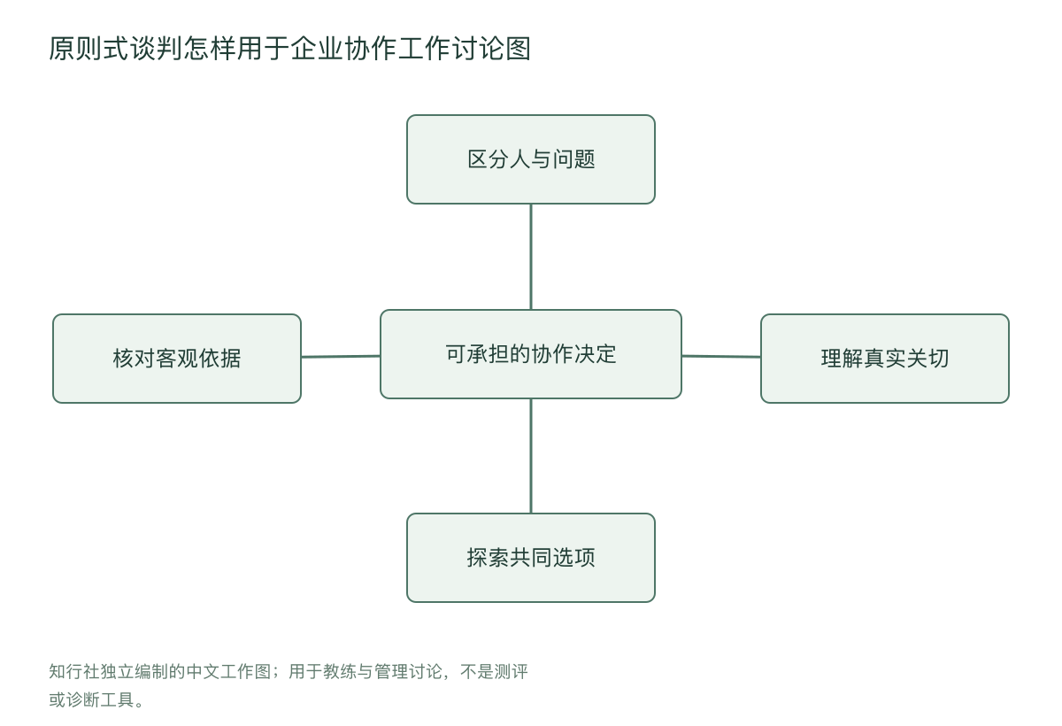 原则式谈判怎样用于企业协作工作讨论图
