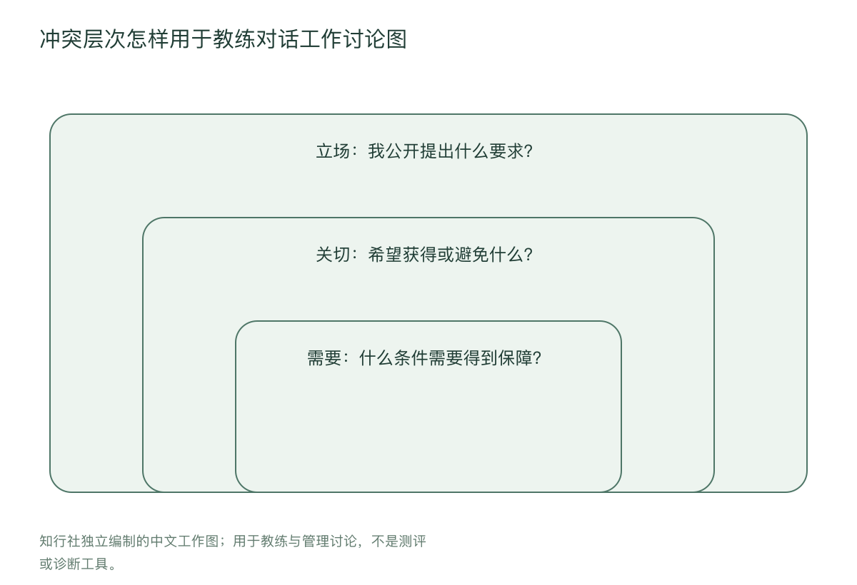 冲突层次怎样用于教练对话工作讨论图