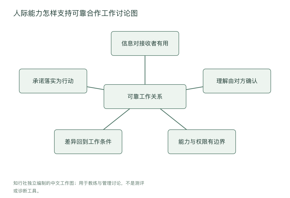 人际能力怎样支持可靠合作工作讨论图