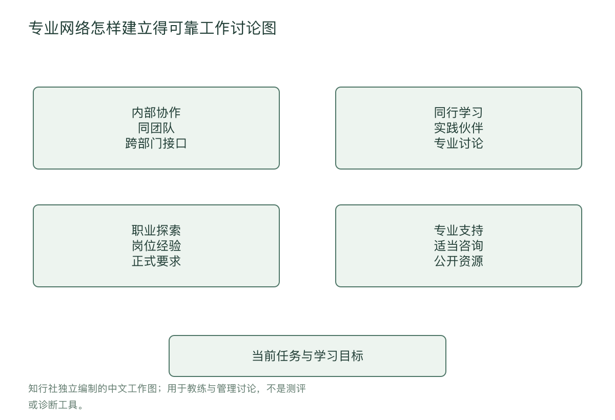 专业网络怎样建立得可靠工作讨论图