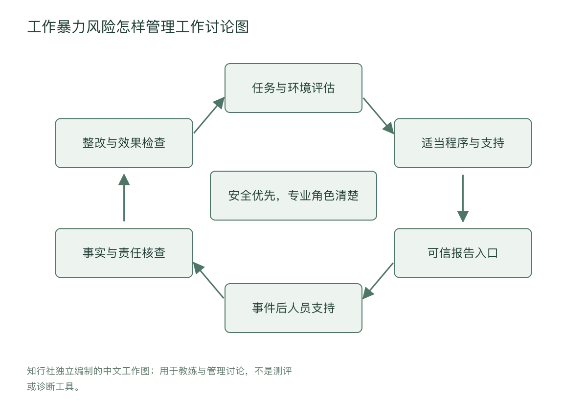 工作暴力风险怎样管理工作讨论图