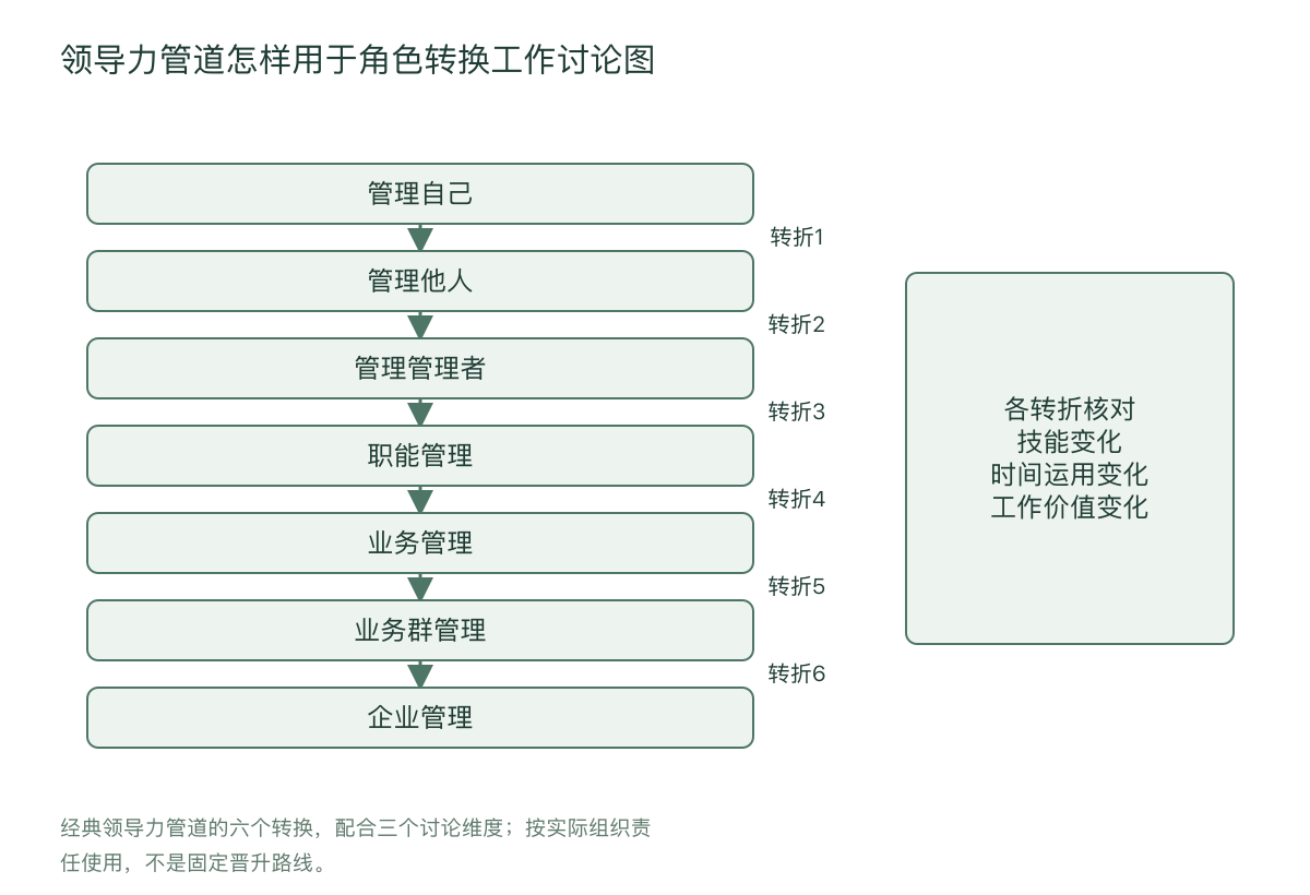 领导力管道怎样用于角色转换工作讨论图