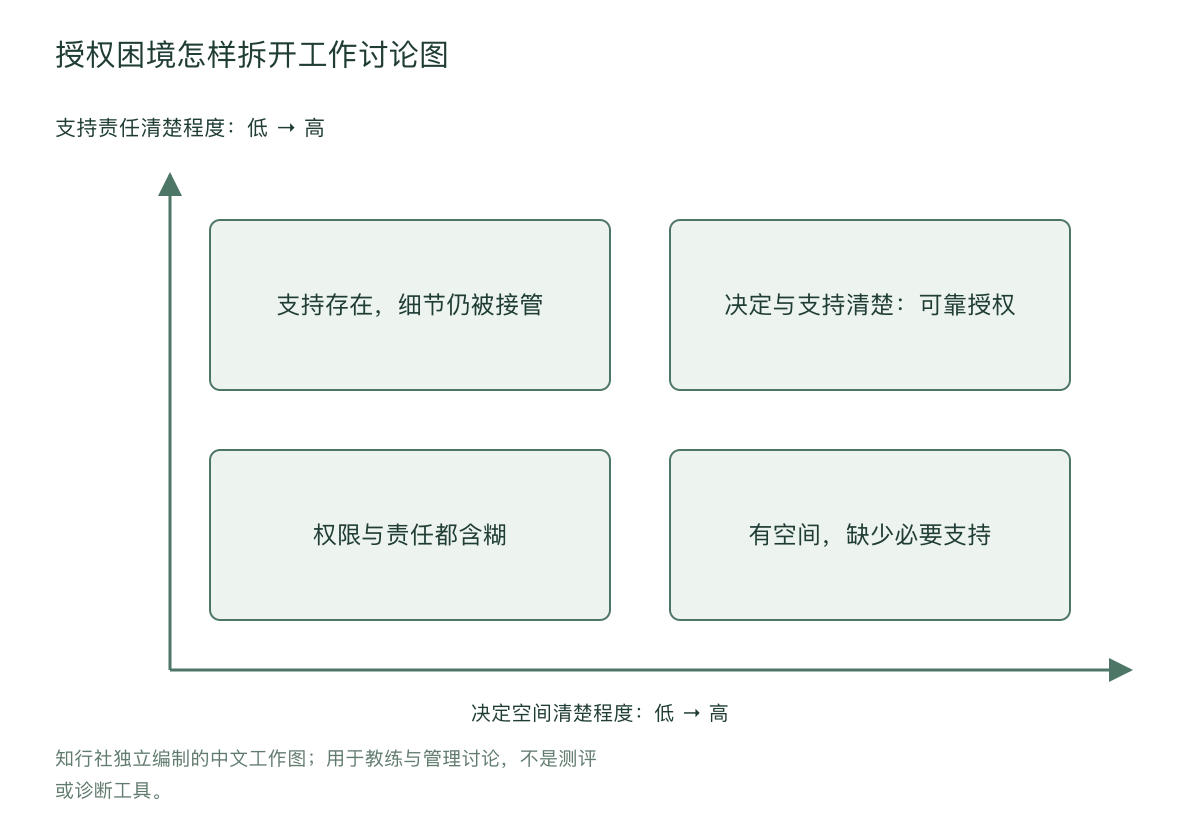 授权困境怎样拆开工作讨论图