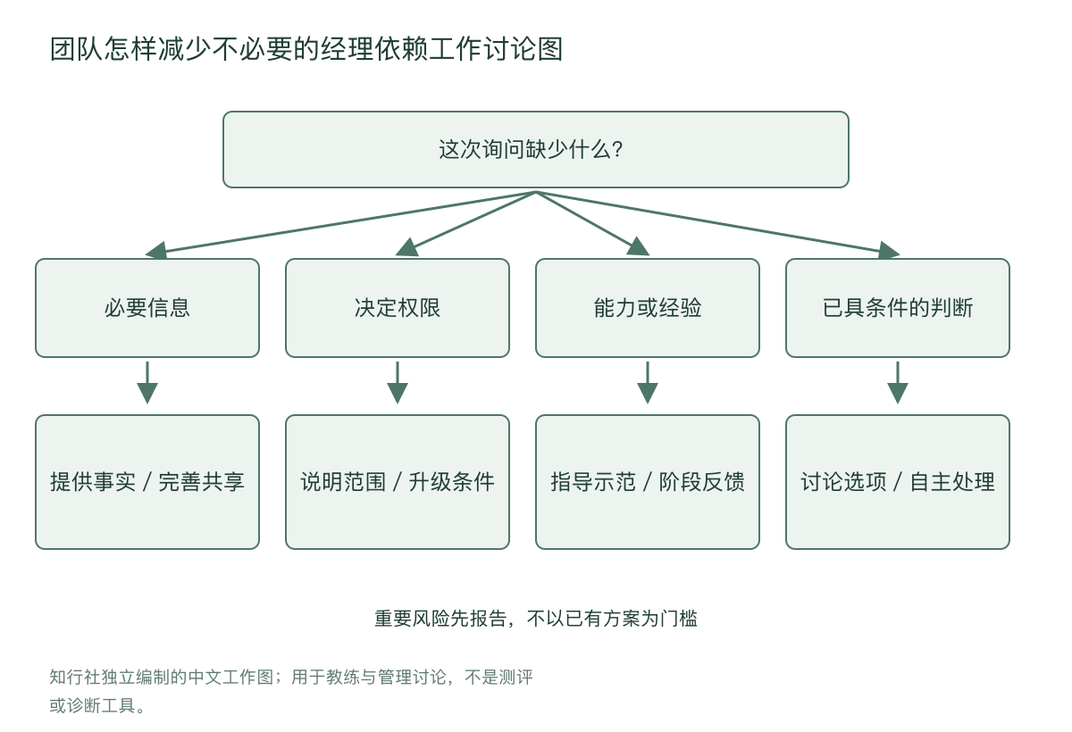 团队怎样减少不必要的经理依赖工作讨论图