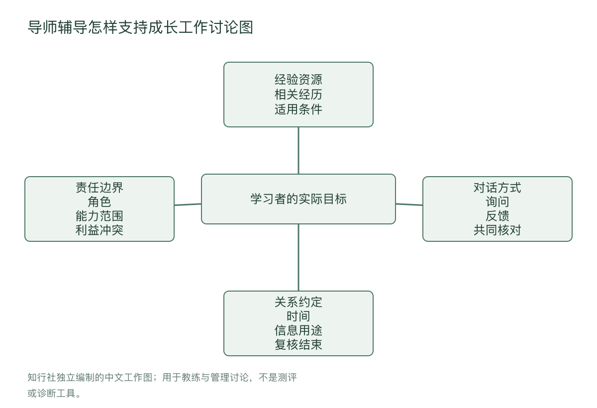 导师辅导怎样支持成长工作讨论图