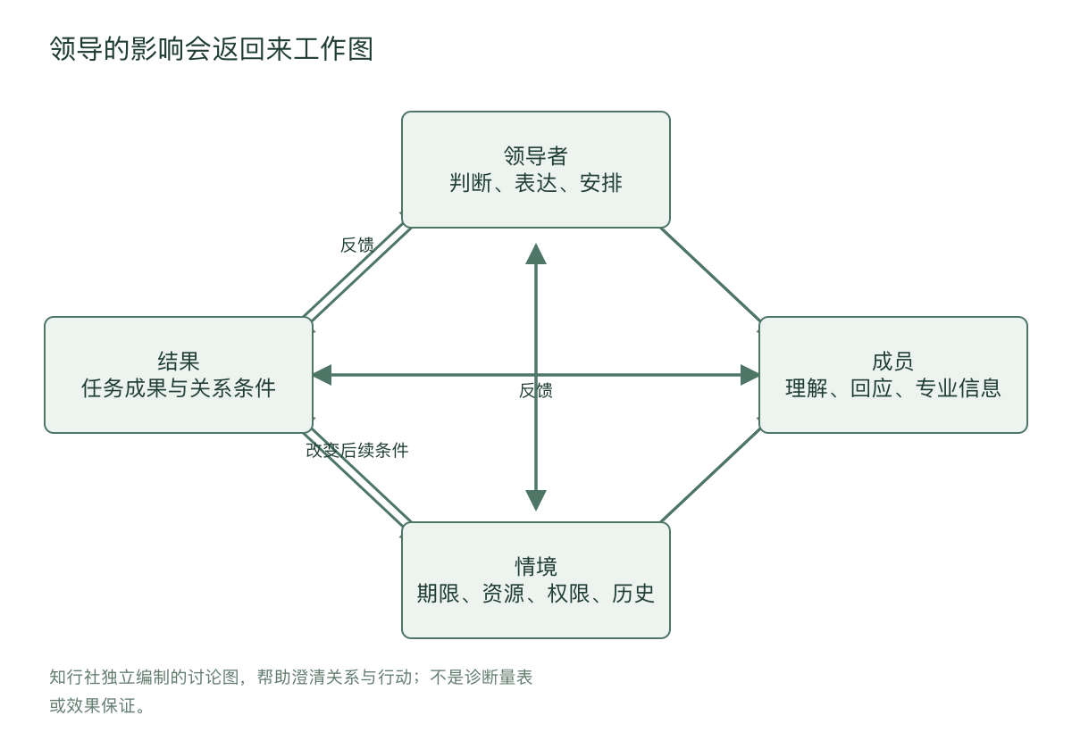 领导的影响会返回来工作图