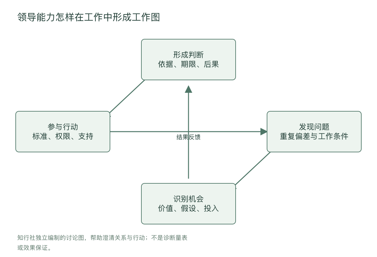 领导能力怎样在工作中形成工作图