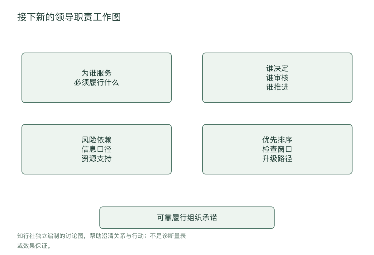 接下新的领导职责工作图