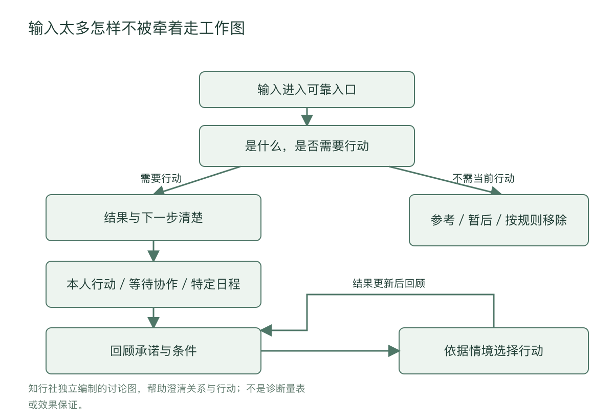输入太多怎样不被牵着走工作图