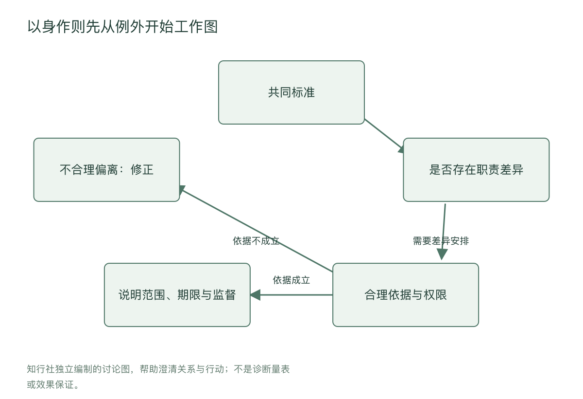 以身作则先从例外开始工作图
