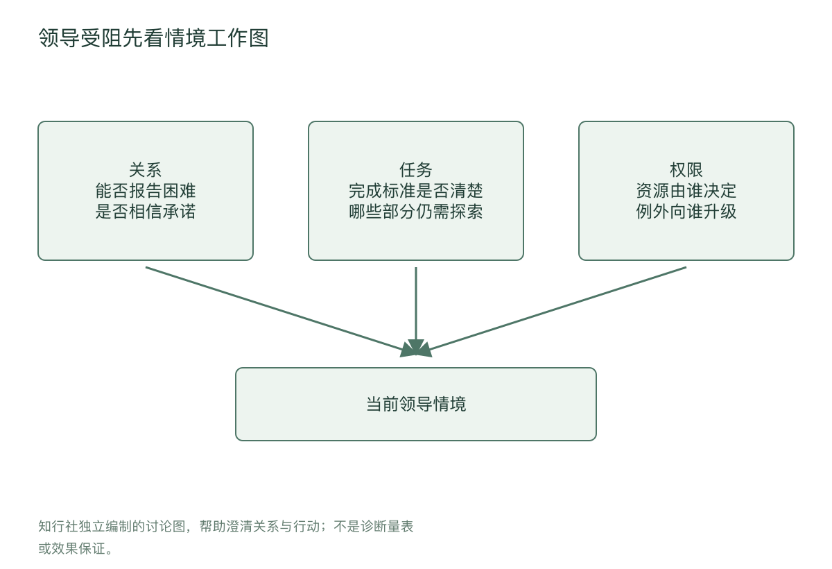 领导受阻先看情境工作图