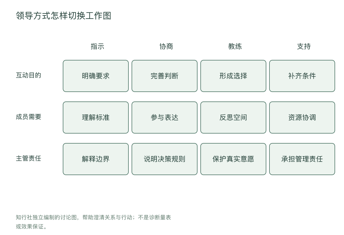 领导方式怎样切换工作图