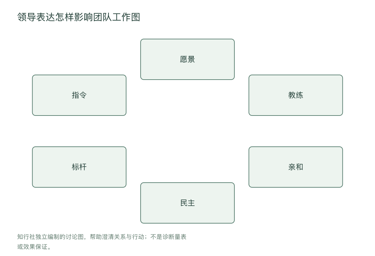 领导表达怎样影响团队工作图