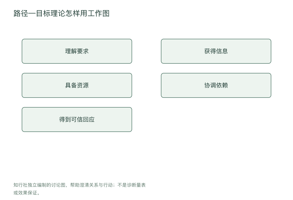 路径—目标理论怎样用工作图