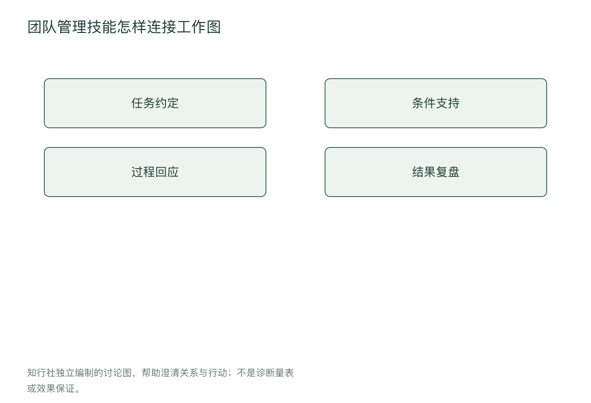 团队管理技能怎样连接工作图