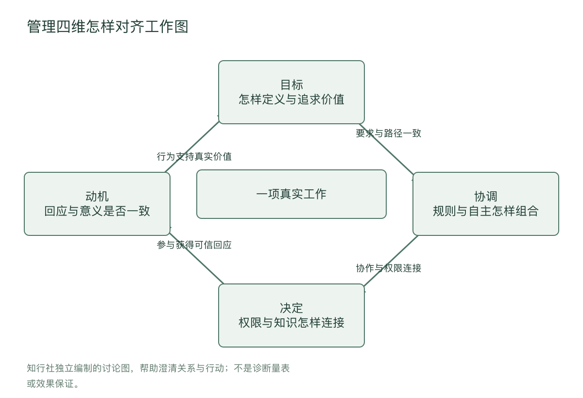 管理四维怎样对齐工作图