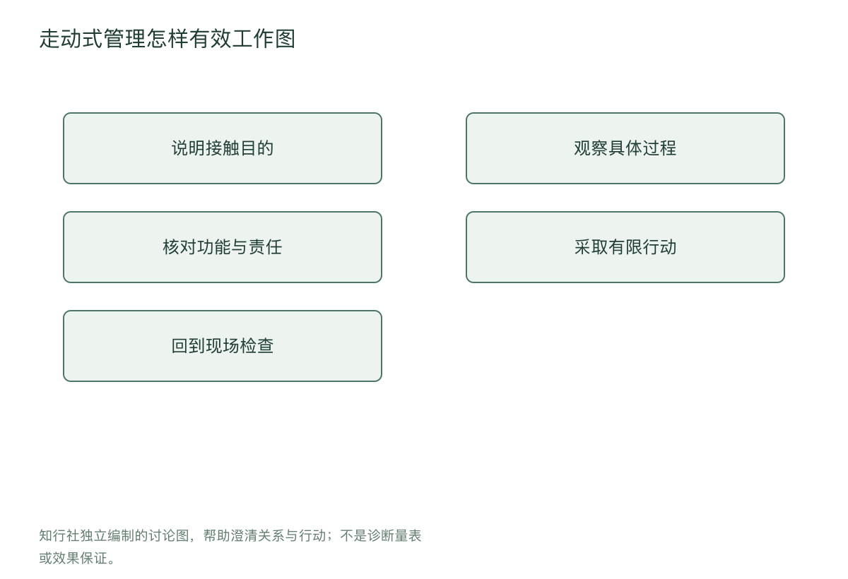 走动式管理怎样有效工作图