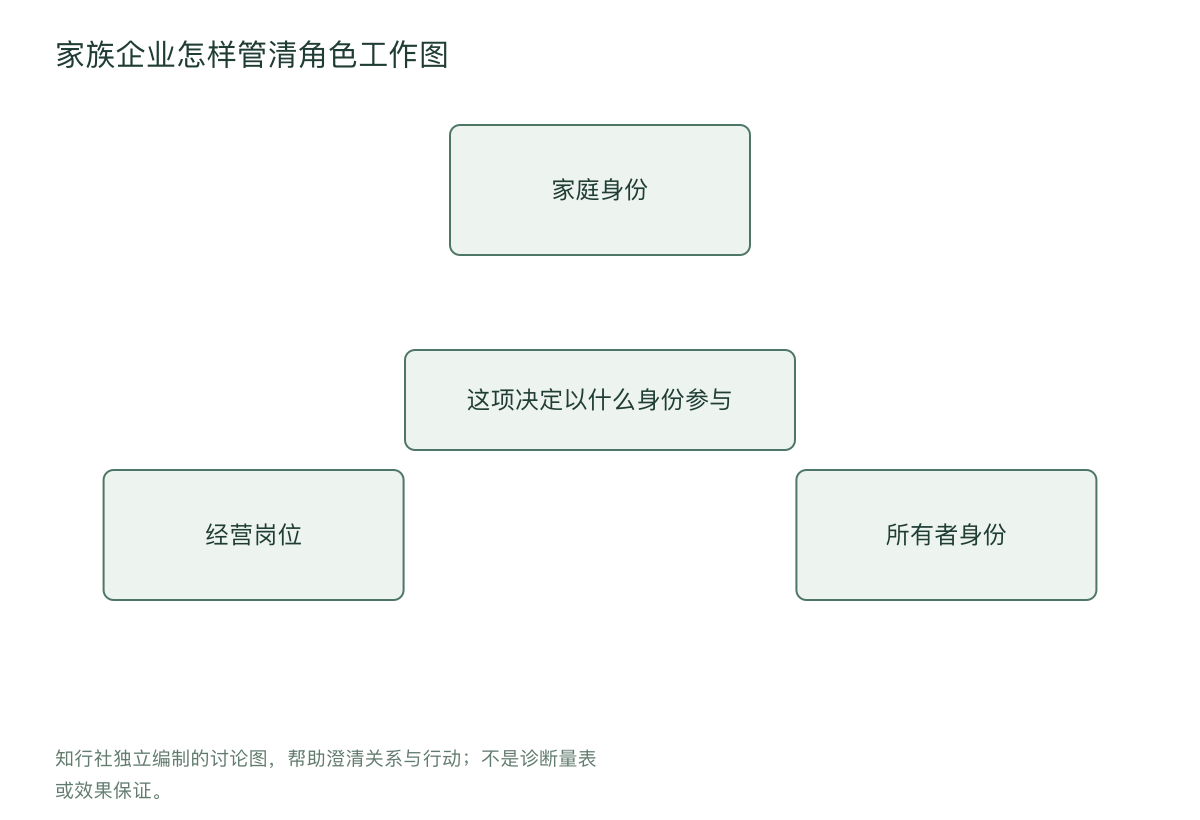 家族企业怎样管清角色工作图