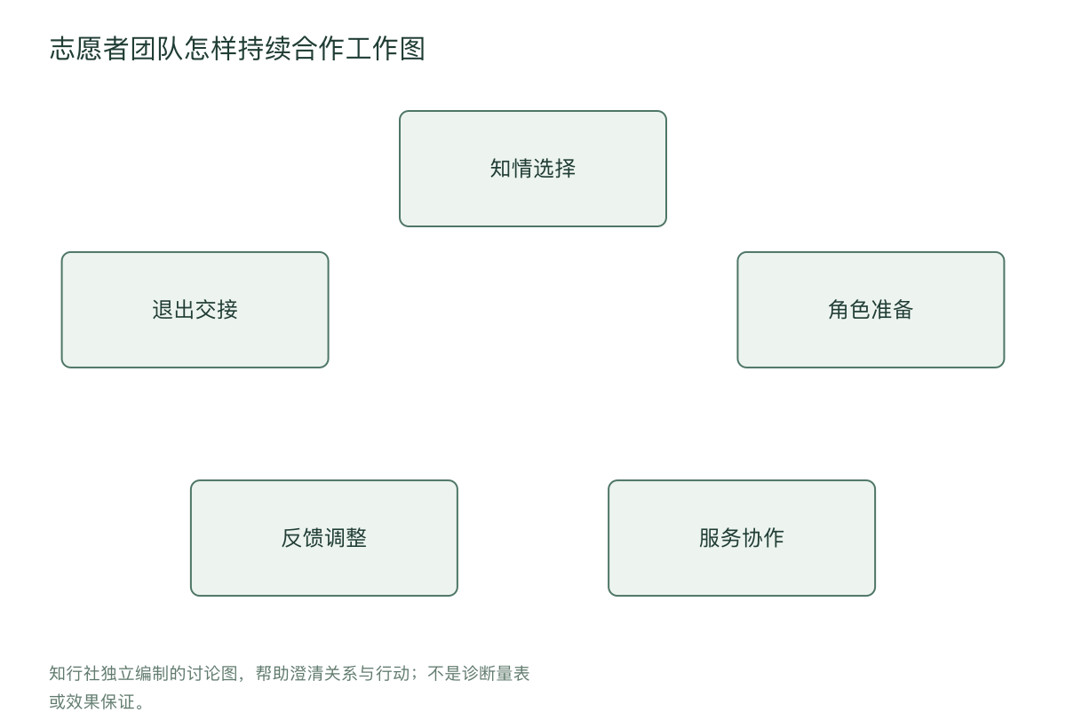 志愿者团队怎样持续合作工作图