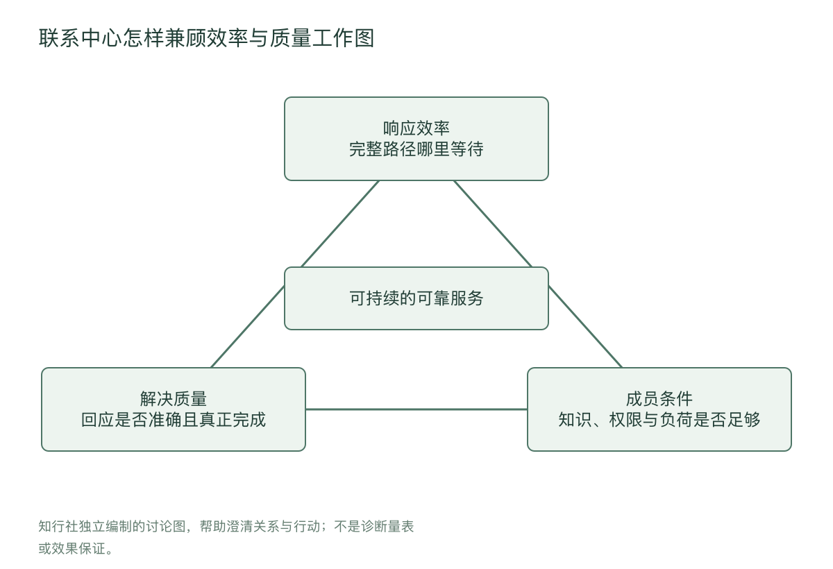 联系中心怎样兼顾效率与质量工作图