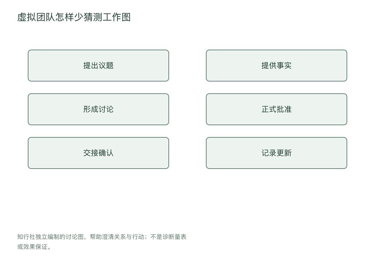 虚拟团队怎样少猜测工作图
