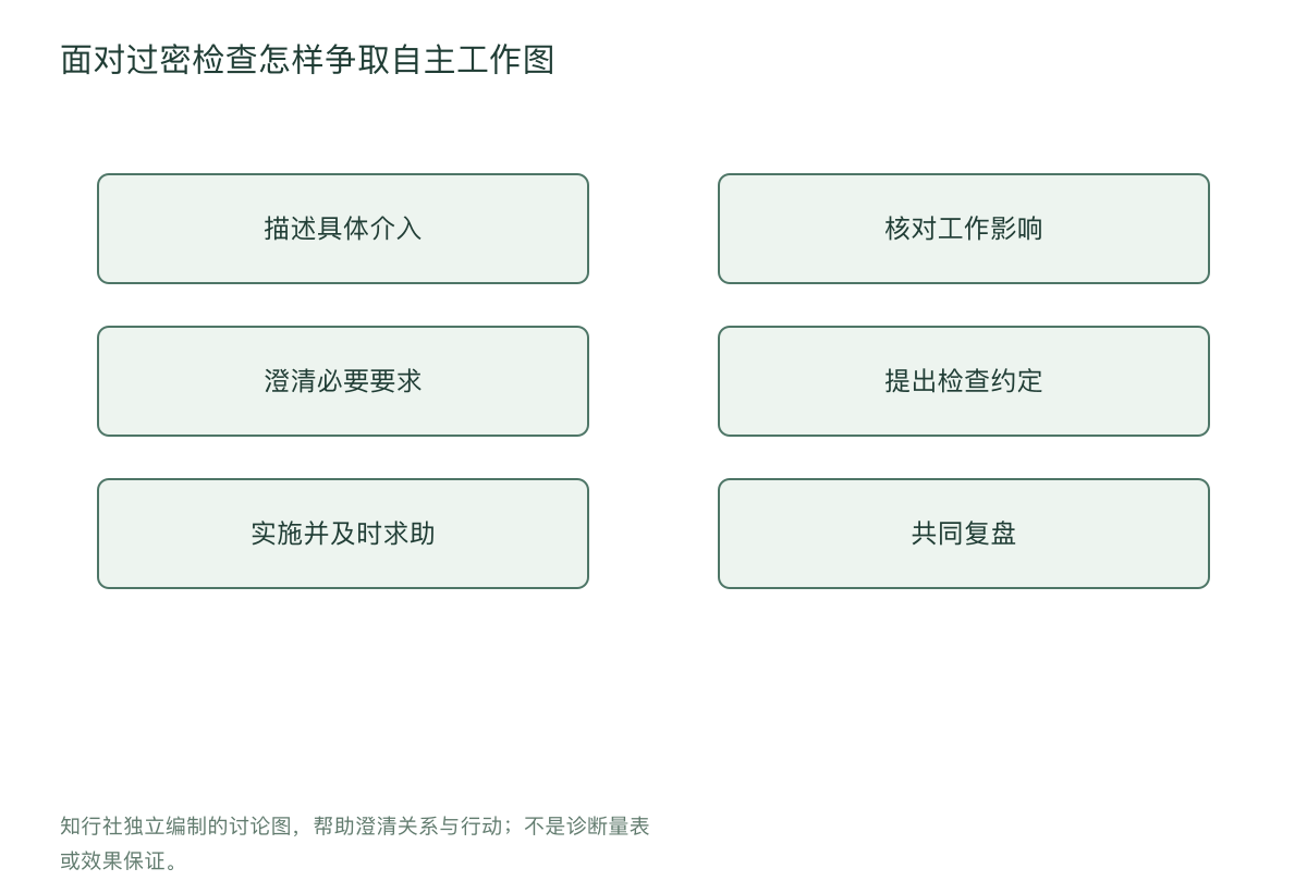 面对过密检查怎样争取自主工作图