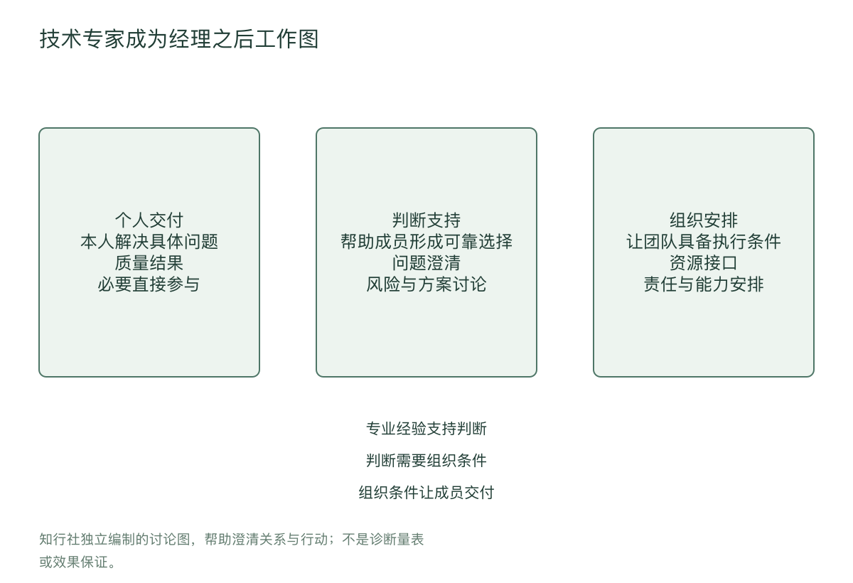 技术专家成为经理之后工作图