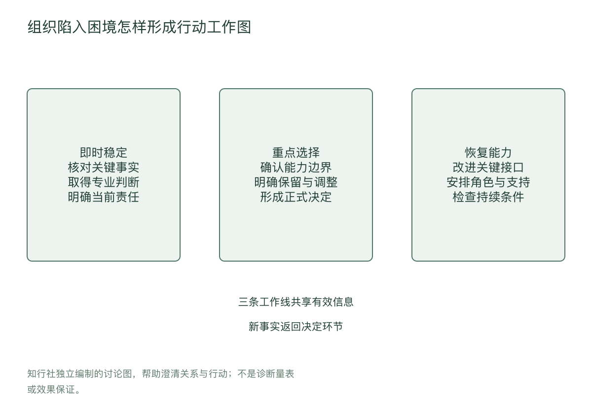 组织陷入困境怎样形成行动工作图