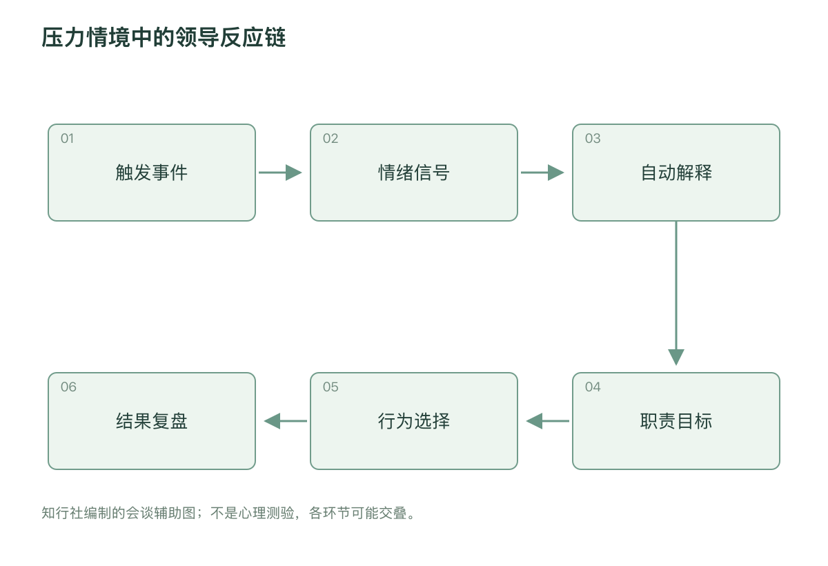 压力情境中的领导反应链