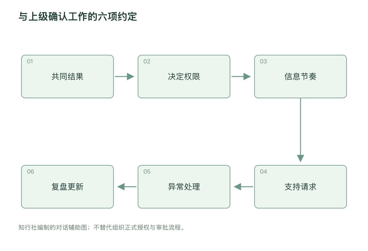 与上级确认工作的六项约定
