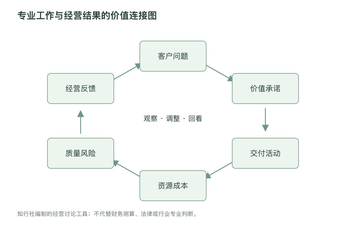 专业工作与经营结果的价值连接图