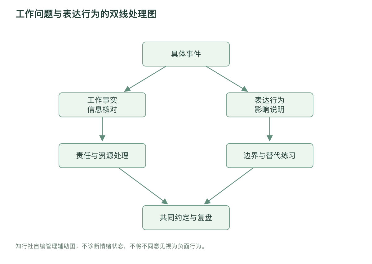 工作问题与表达行为的双线处理图