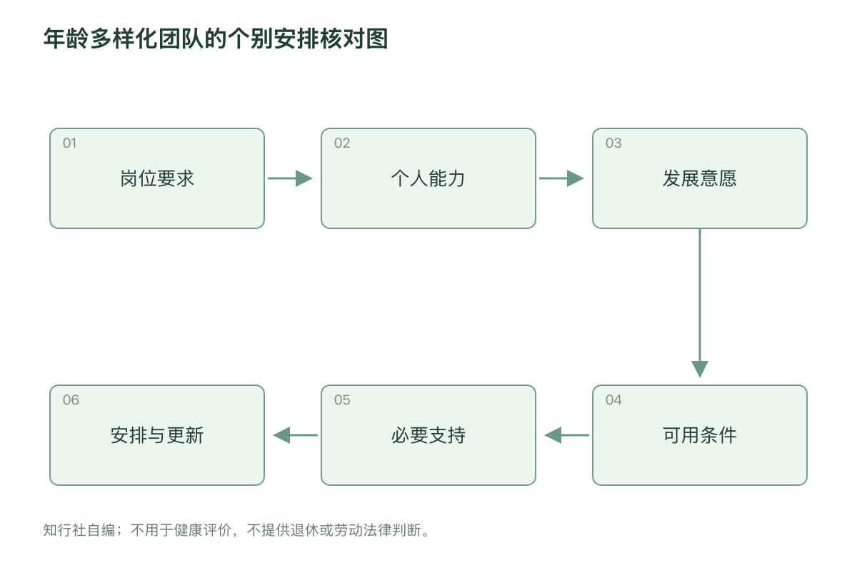 年龄多样化团队的个别安排核对图