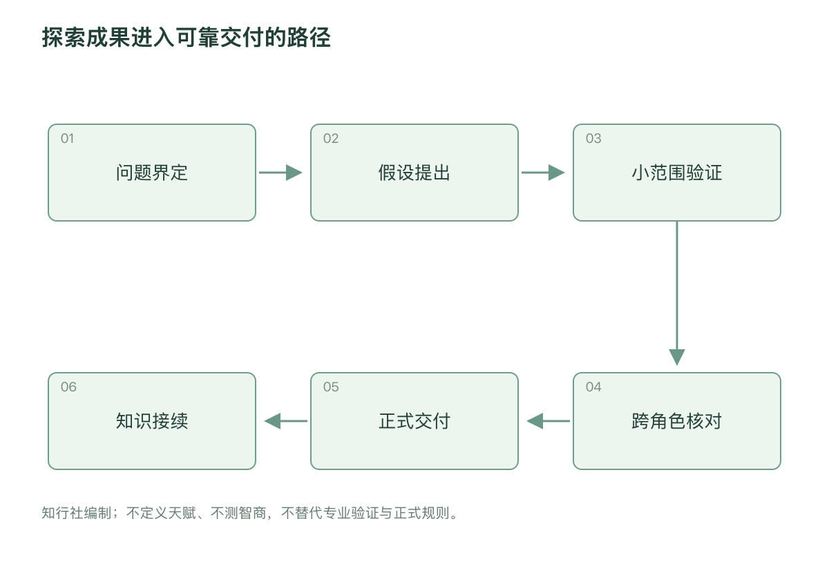 探索成果进入可靠交付的路径