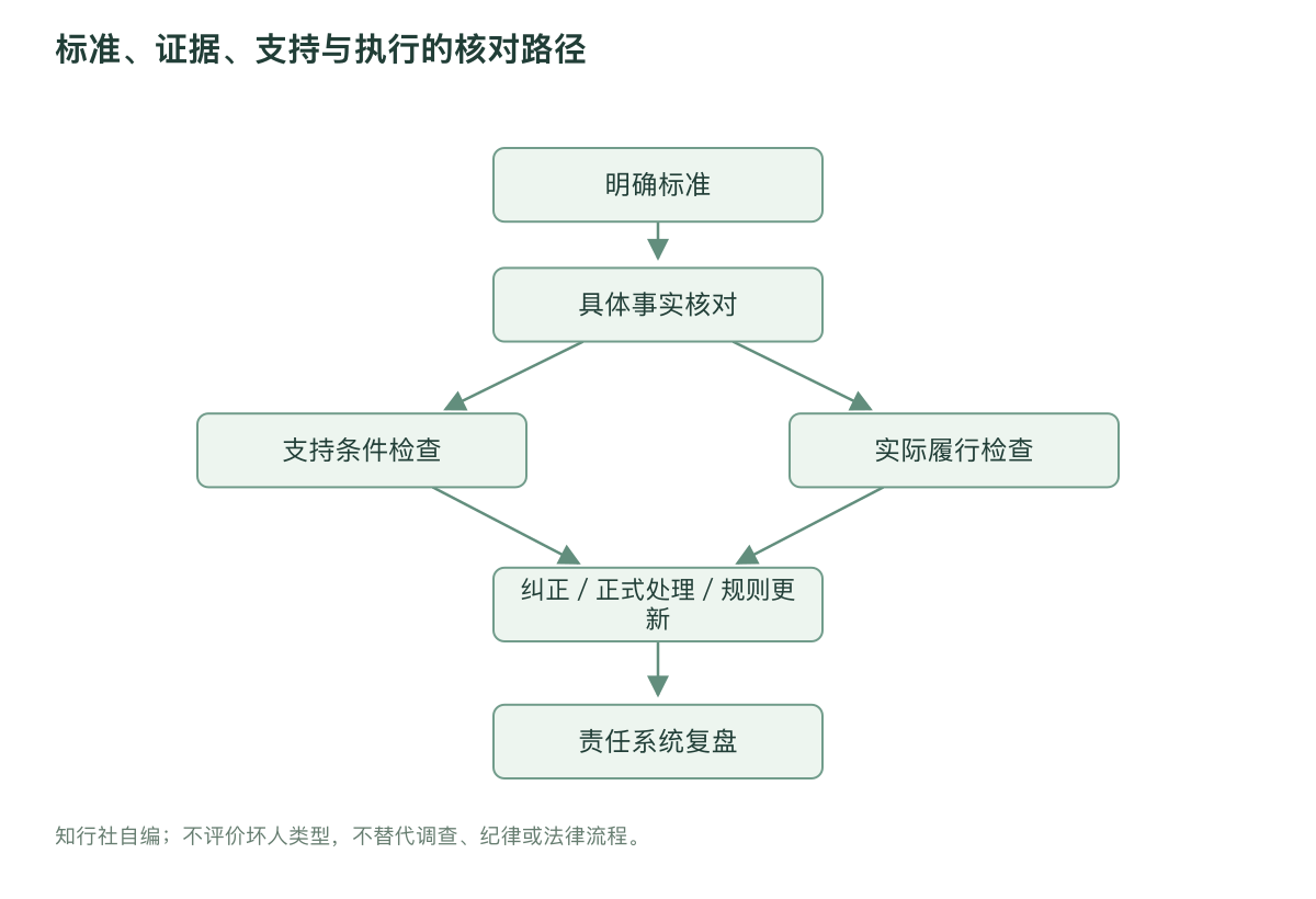 标准、证据、支持与执行的核对路径