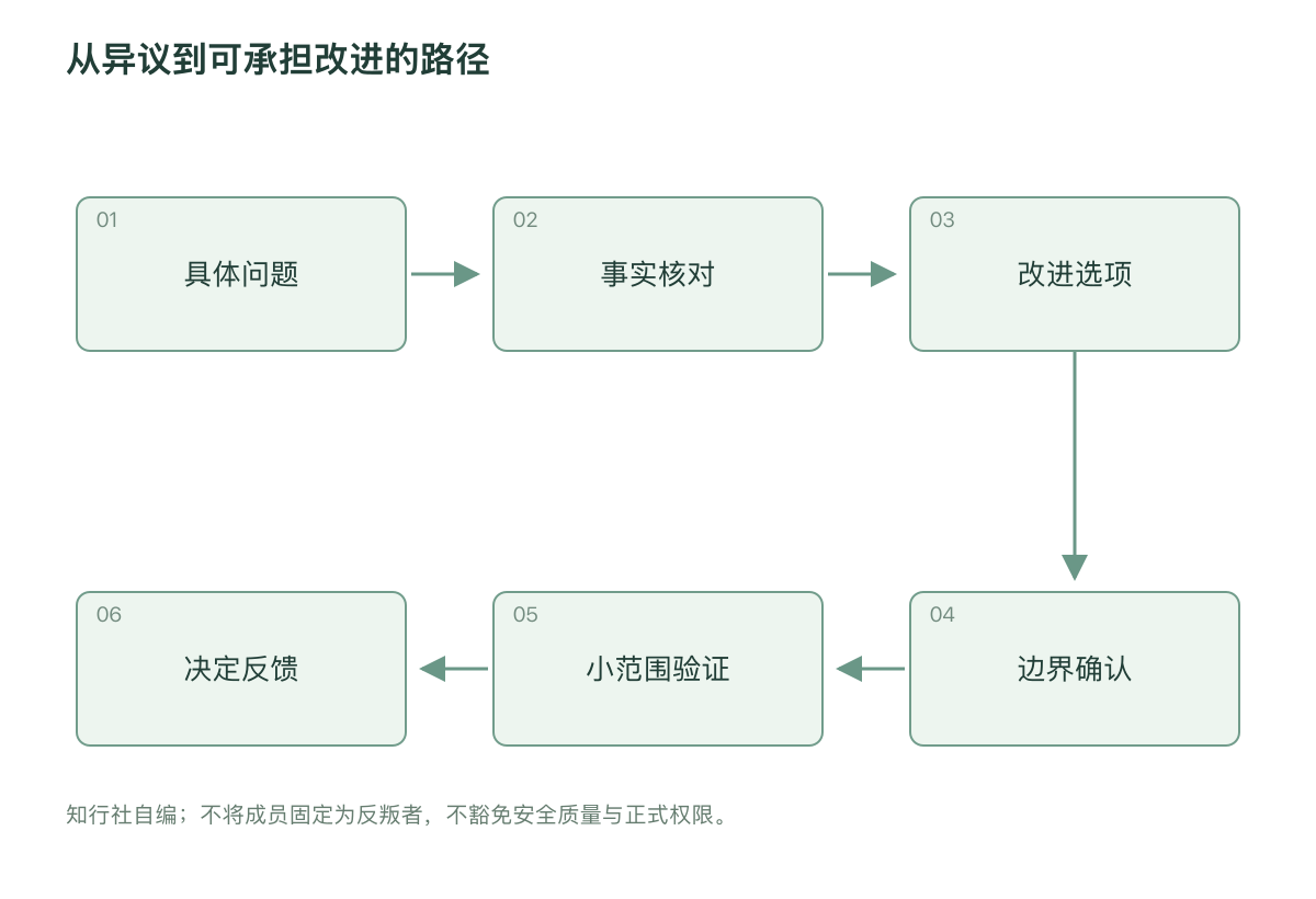 从异议到可承担改进的路径