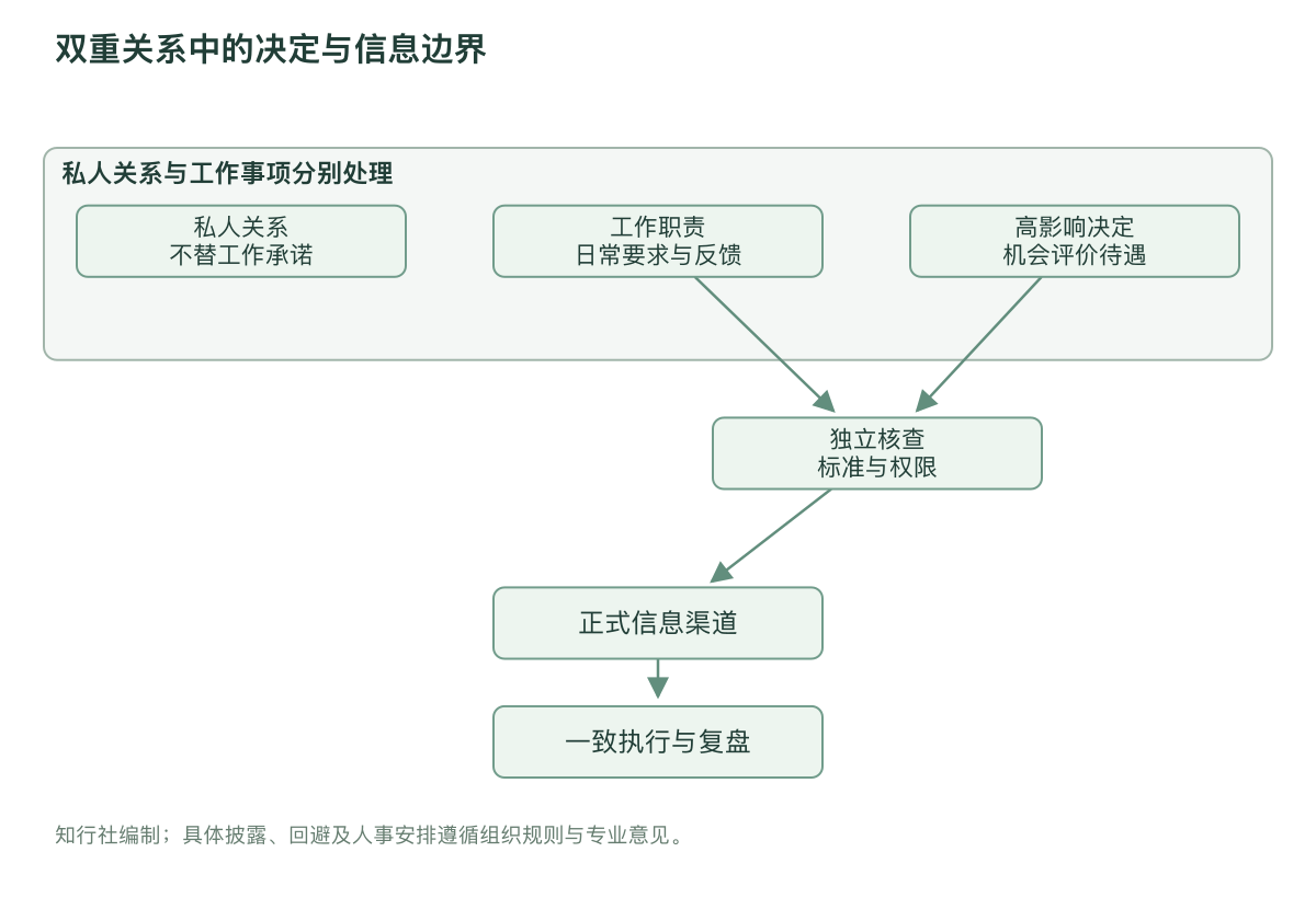 双重关系中的决定与信息边界