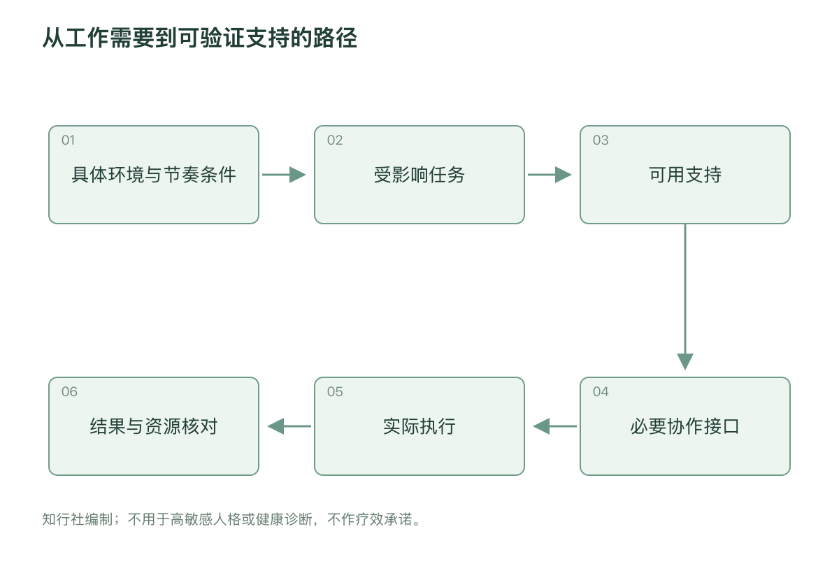 从工作需要到可验证支持的路径