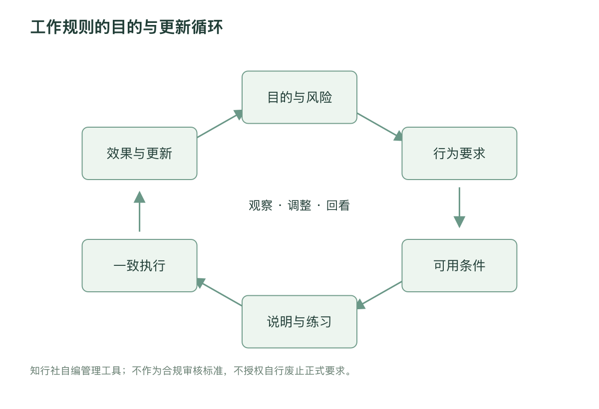 工作规则的目的与更新循环